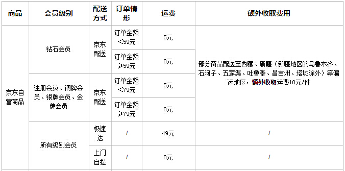 京东免运费攻略是怎样的？如何享受免邮服务？